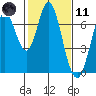 Tide chart for Corkscrew Slough, San Francisco Bay, California on 2021/02/11