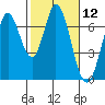 Tide chart for Corkscrew Slough, San Francisco Bay, California on 2021/02/12