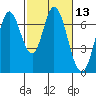 Tide chart for Corkscrew Slough, San Francisco Bay, California on 2021/02/13