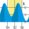 Tide chart for Corkscrew Slough, San Francisco Bay, California on 2021/02/1