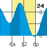 Tide chart for Corkscrew Slough, San Francisco Bay, California on 2021/02/24