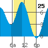 Tide chart for Corkscrew Slough, San Francisco Bay, California on 2021/02/25