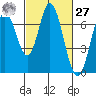 Tide chart for Corkscrew Slough, San Francisco Bay, California on 2021/02/27