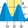 Tide chart for Corkscrew Slough, San Francisco Bay, California on 2021/02/2