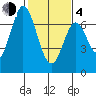 Tide chart for Corkscrew Slough, San Francisco Bay, California on 2021/02/4