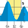 Tide chart for Corkscrew Slough, San Francisco Bay, California on 2021/02/5