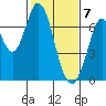Tide chart for Corkscrew Slough, San Francisco Bay, California on 2021/02/7