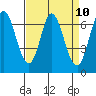 Tide chart for Corkscrew Slough, San Francisco Bay, California on 2021/04/10