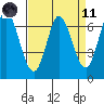 Tide chart for Corkscrew Slough, San Francisco Bay, California on 2021/04/11