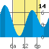 Tide chart for Corkscrew Slough, San Francisco Bay, California on 2021/04/14