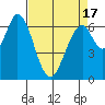 Tide chart for Corkscrew Slough, San Francisco Bay, California on 2021/04/17