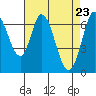 Tide chart for Corkscrew Slough, San Francisco Bay, California on 2021/04/23