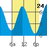 Tide chart for Corkscrew Slough, San Francisco Bay, California on 2021/04/24