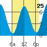Tide chart for Corkscrew Slough, San Francisco Bay, California on 2021/04/25
