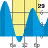 Tide chart for Corkscrew Slough, San Francisco Bay, California on 2021/04/29