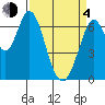 Tide chart for Corkscrew Slough, San Francisco Bay, California on 2021/04/4