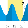 Tide chart for Corkscrew Slough, San Francisco Bay, California on 2021/04/7