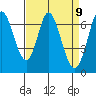 Tide chart for Corkscrew Slough, San Francisco Bay, California on 2021/04/9