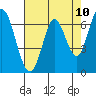 Tide chart for Corkscrew Slough, San Francisco Bay, California on 2021/05/10