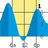 Tide chart for Corkscrew Slough, San Francisco Bay, California on 2021/05/1