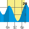 Tide chart for Corkscrew Slough, San Francisco Bay, California on 2021/05/20