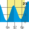Tide chart for Corkscrew Slough, San Francisco Bay, California on 2021/05/23