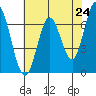 Tide chart for Corkscrew Slough, San Francisco Bay, California on 2021/05/24