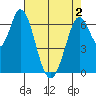 Tide chart for Corkscrew Slough, San Francisco Bay, California on 2021/05/2