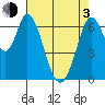 Tide chart for Corkscrew Slough, San Francisco Bay, California on 2021/05/3