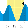 Tide chart for Corkscrew Slough, San Francisco Bay, California on 2021/05/4