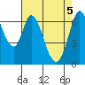 Tide chart for Corkscrew Slough, San Francisco Bay, California on 2021/05/5