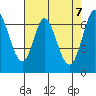 Tide chart for Corkscrew Slough, San Francisco Bay, California on 2021/05/7