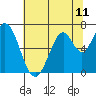 Tide chart for Corkscrew Slough, San Francisco Bay, California on 2021/06/11