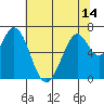 Tide chart for Corkscrew Slough, San Francisco Bay, California on 2021/06/14
