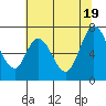 Tide chart for Corkscrew Slough, San Francisco Bay, California on 2021/06/19