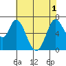 Tide chart for Corkscrew Slough, San Francisco Bay, California on 2021/06/1