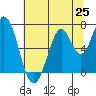 Tide chart for Corkscrew Slough, San Francisco Bay, California on 2021/06/25