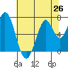 Tide chart for Corkscrew Slough, San Francisco Bay, California on 2021/06/26