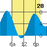 Tide chart for Corkscrew Slough, San Francisco Bay, California on 2021/06/28