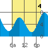 Tide chart for Corkscrew Slough, San Francisco Bay, California on 2021/06/4
