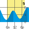 Tide chart for Corkscrew Slough, San Francisco Bay, California on 2021/06/5