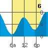 Tide chart for Corkscrew Slough, San Francisco Bay, California on 2021/06/6
