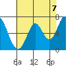 Tide chart for Corkscrew Slough, San Francisco Bay, California on 2021/06/7