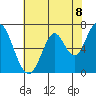 Tide chart for Corkscrew Slough, San Francisco Bay, California on 2021/06/8