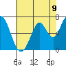 Tide chart for Corkscrew Slough, San Francisco Bay, California on 2021/06/9