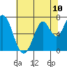 Tide chart for Corkscrew Slough, San Francisco Bay, California on 2021/07/10