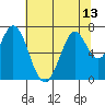 Tide chart for Corkscrew Slough, San Francisco Bay, California on 2021/07/13