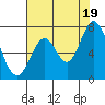 Tide chart for Corkscrew Slough, San Francisco Bay, California on 2021/07/19