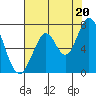 Tide chart for Corkscrew Slough, San Francisco Bay, California on 2021/07/20