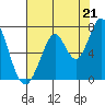 Tide chart for Corkscrew Slough, San Francisco Bay, California on 2021/07/21